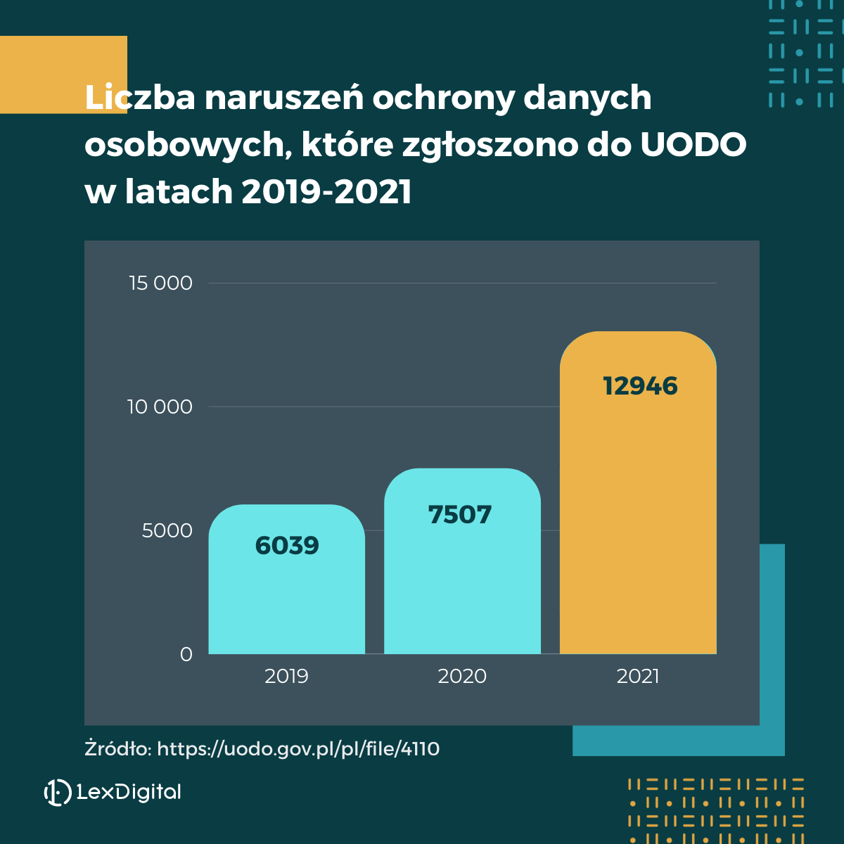 RODO, PUODO, sprawozdanie 2021