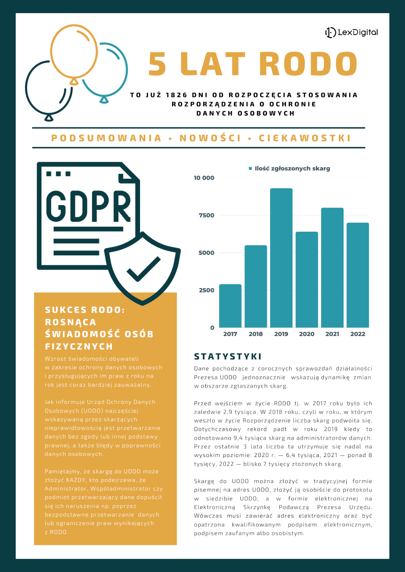 infografika 5 lat RODO