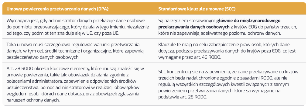 SCC a DPA - r&oacute;żnice