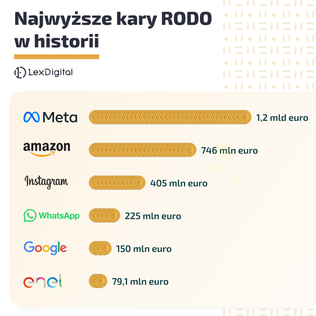 infografika najwyższe kary rodo w historii